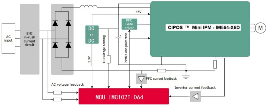 大聯大品佳集團推出基于Infineon產品的BLDC變頻控制方案